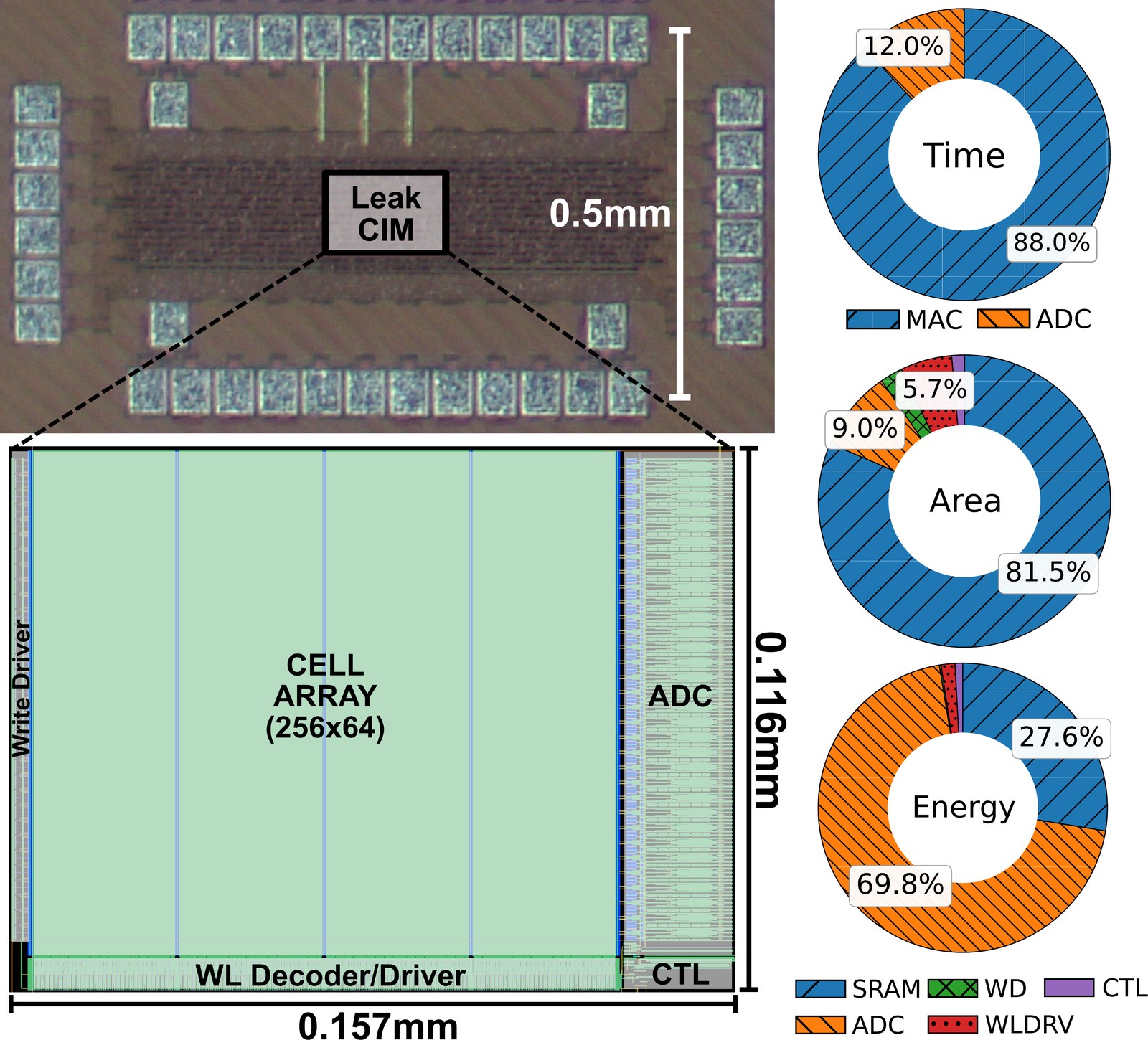 Leak-CIM micrograph, layout and breakdown of time, area and energy