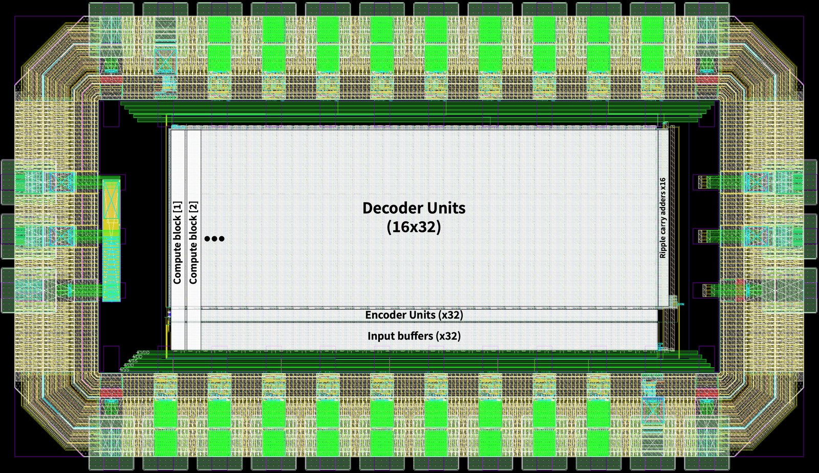 Chip layout of the multiplication-free LUT-based DNN accelerator